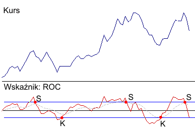 Wskaźnik zmian ROC