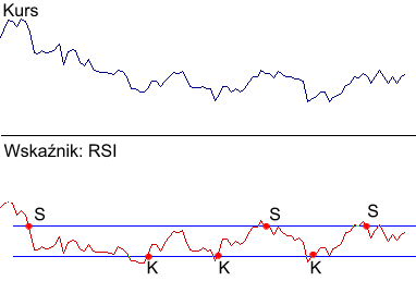 Wskaźnik siły względnej (RSI)