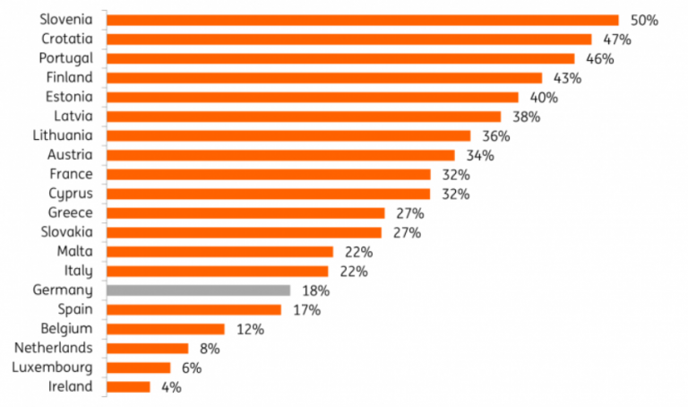 Wykres, największy udział Słowenia 50%, najmniejszy Irlandia 4%