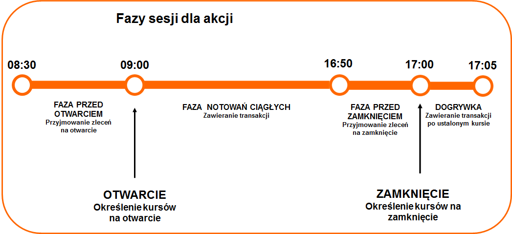 Fazy sesji dla akcji