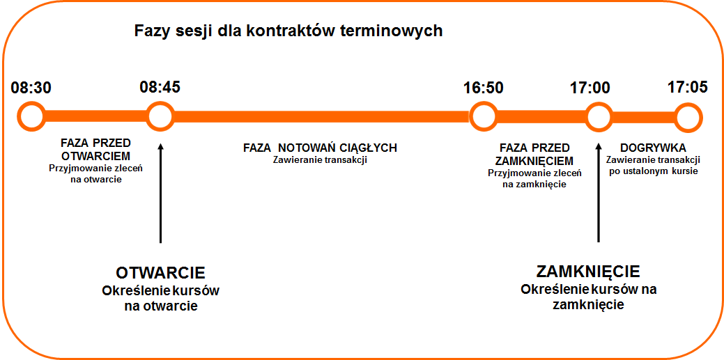 Fazy sesji dla kontraktów terminowych