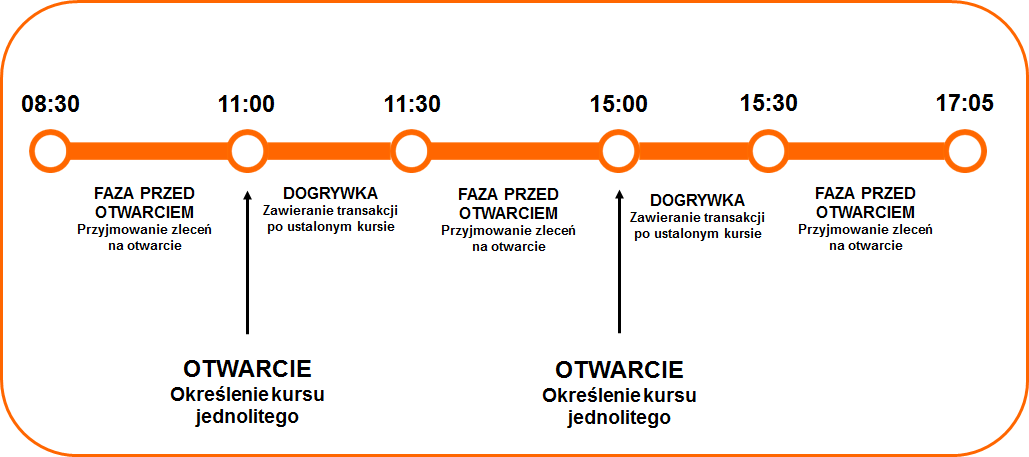 Fazy sesji w systemie notowań jednolitych