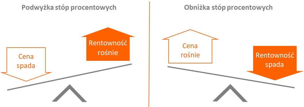 Podwyżka stóp procentowych to wzrost rentowności