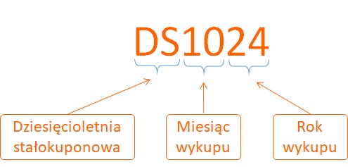 DS - dziesięcioletnia stałokuponowa, 10 - miesiąc wykupu, 24 - rok wykupu