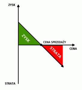 Zysk pojawia się, gdy cena jest niższa od ceny kupna