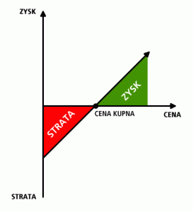 Zysk pojawia się, gdy cena jest wyższa od ceny kupna